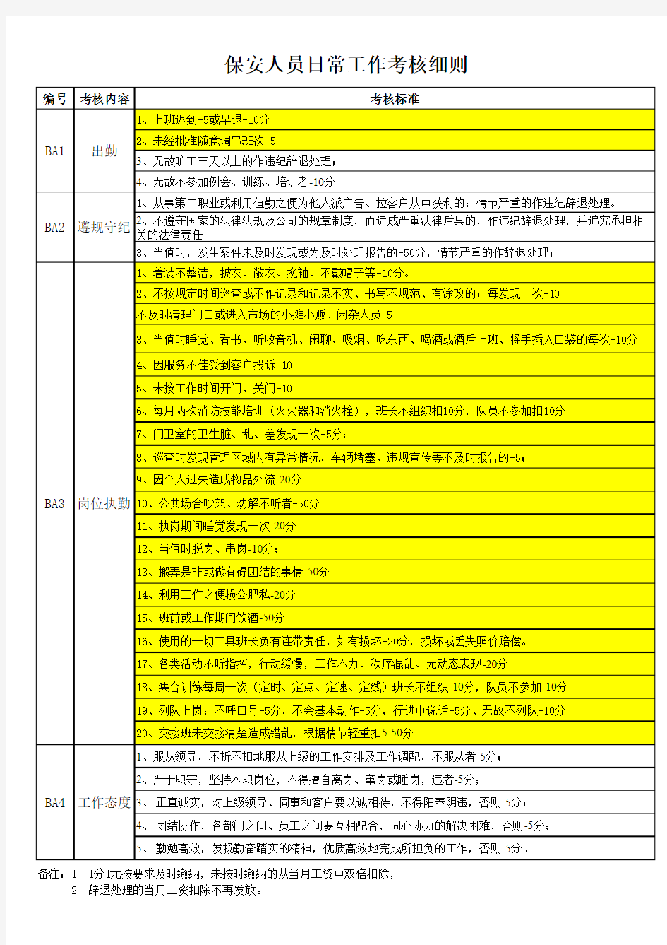 物业保安等人员绩效考核细则表