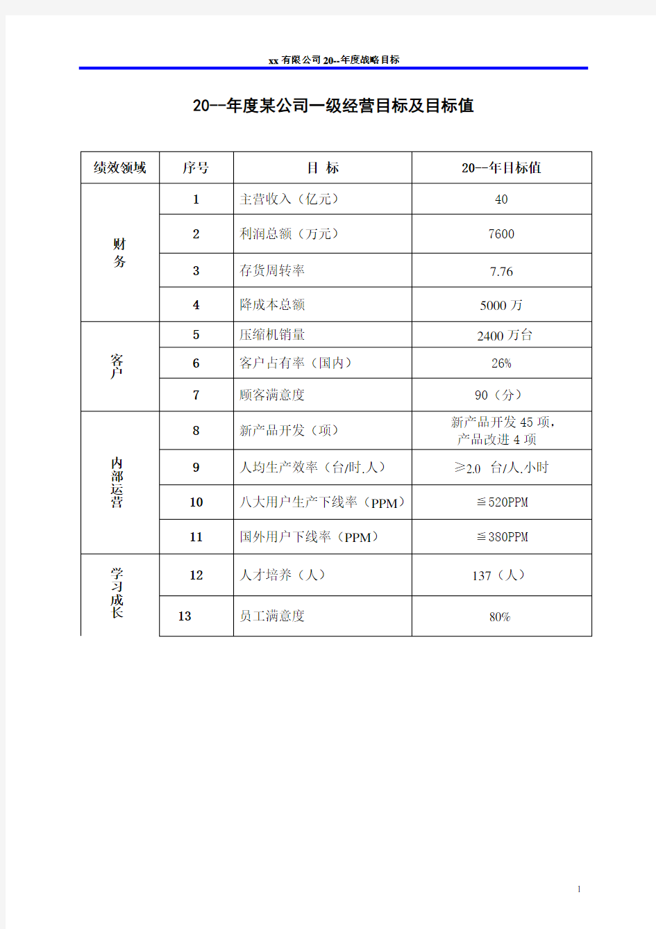 2020年度某公司目标分解表