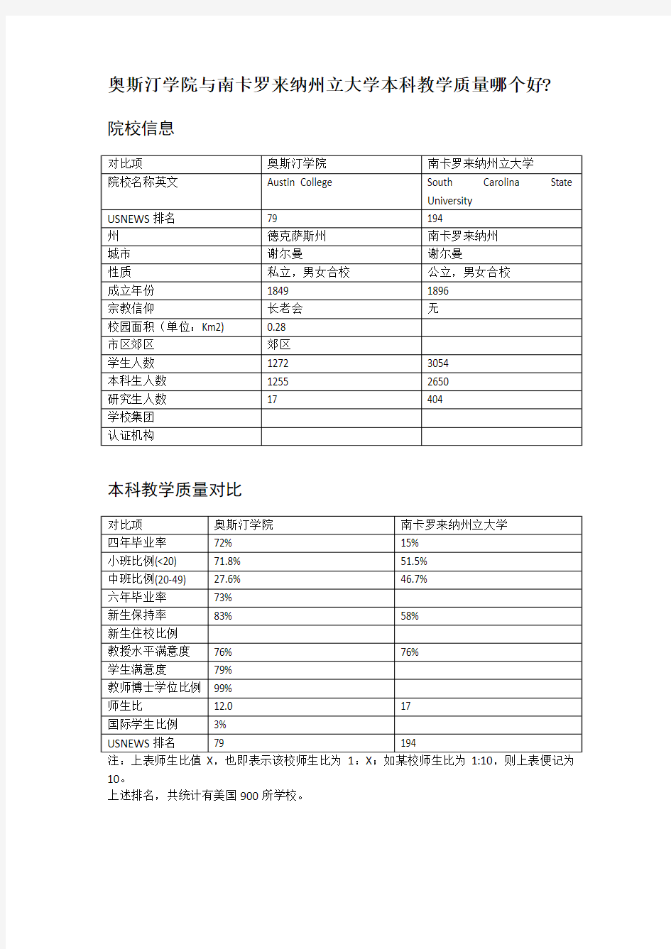 奥斯汀学院与南卡罗来纳州立大学本科教学质量对比