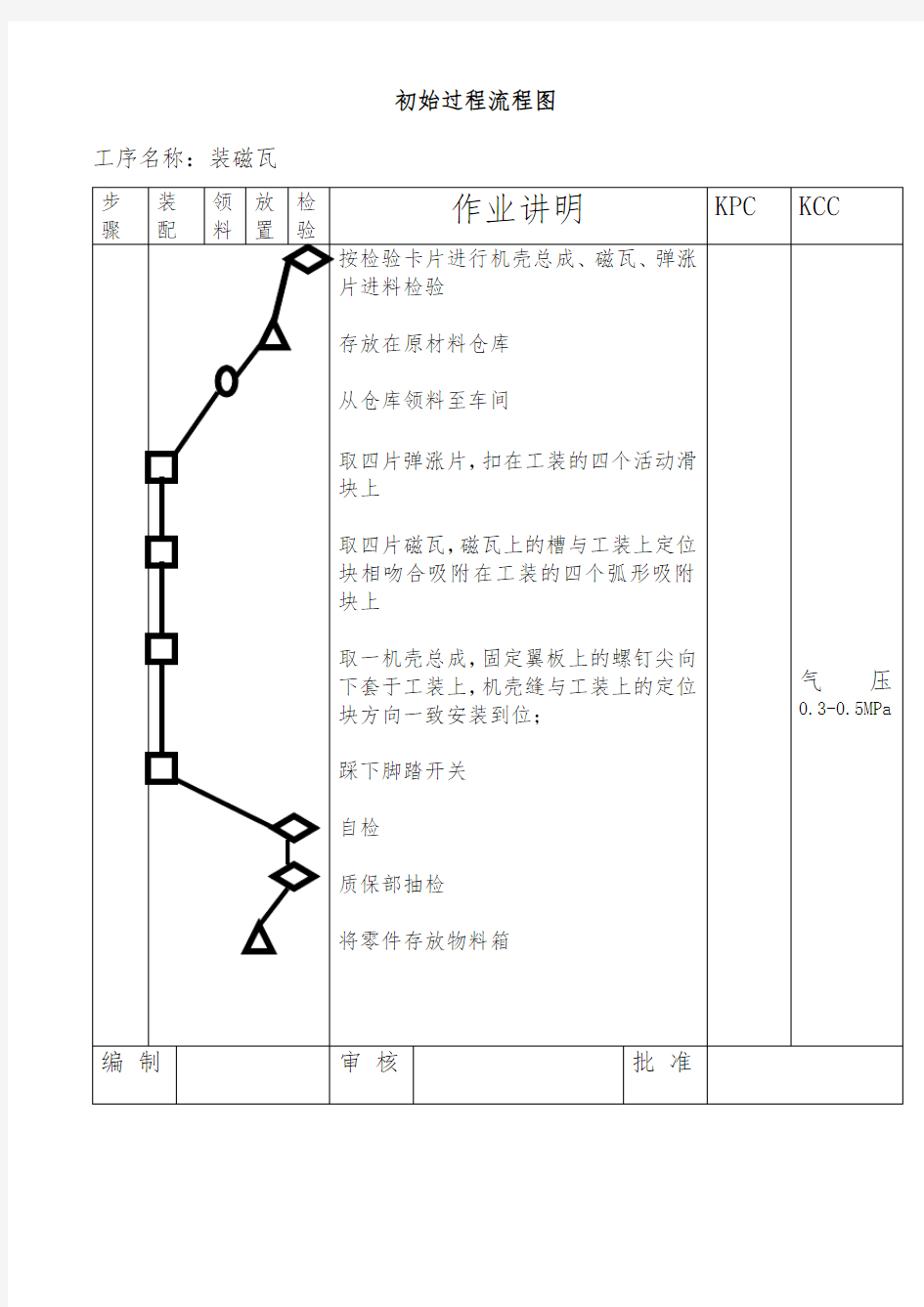 公司初始过程流程图