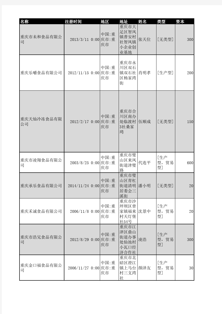 2018年重庆市食品行业企业名录2250家