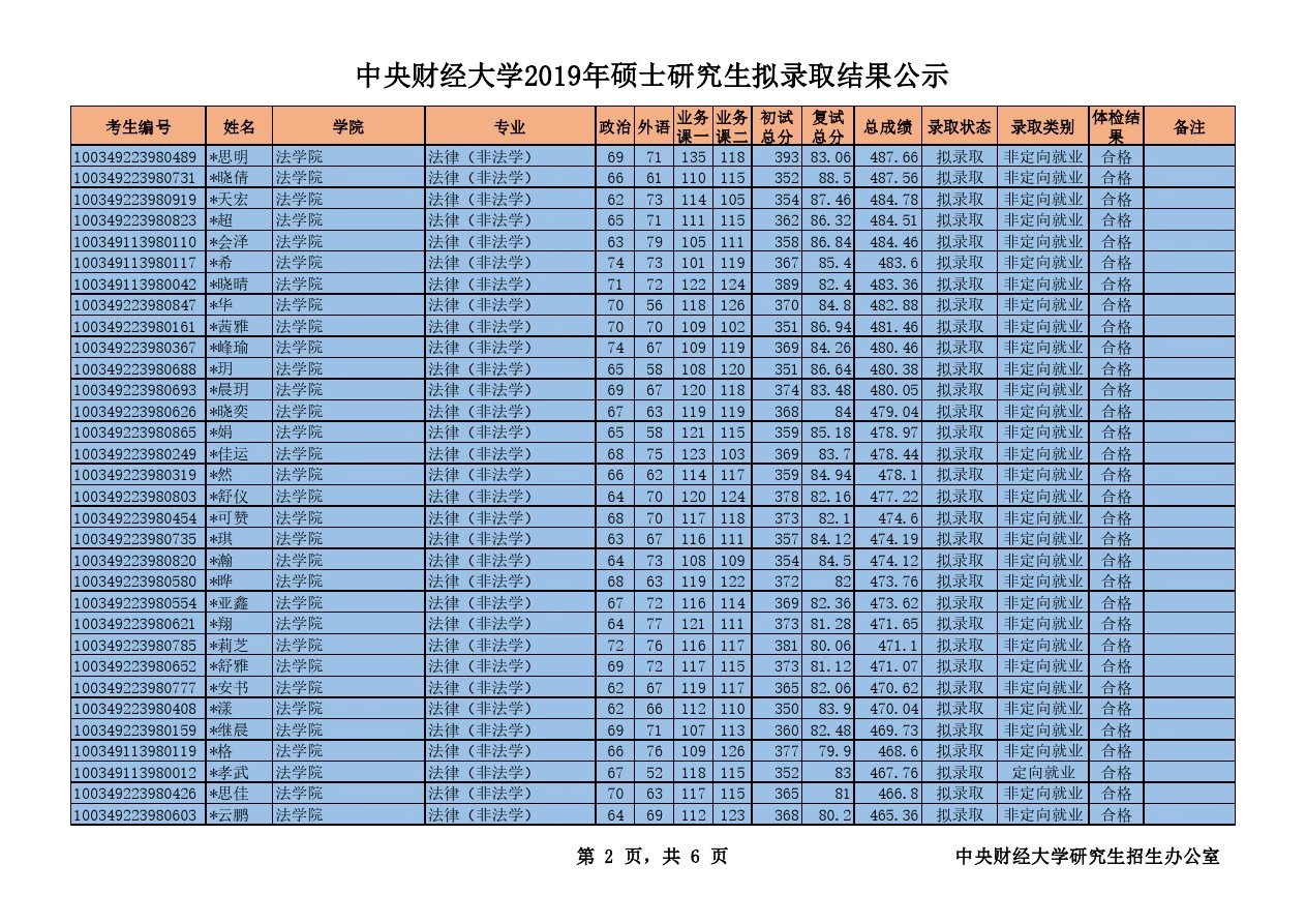 2019年中央财经大学法学院硕士研究生招生考试拟录取结果公示