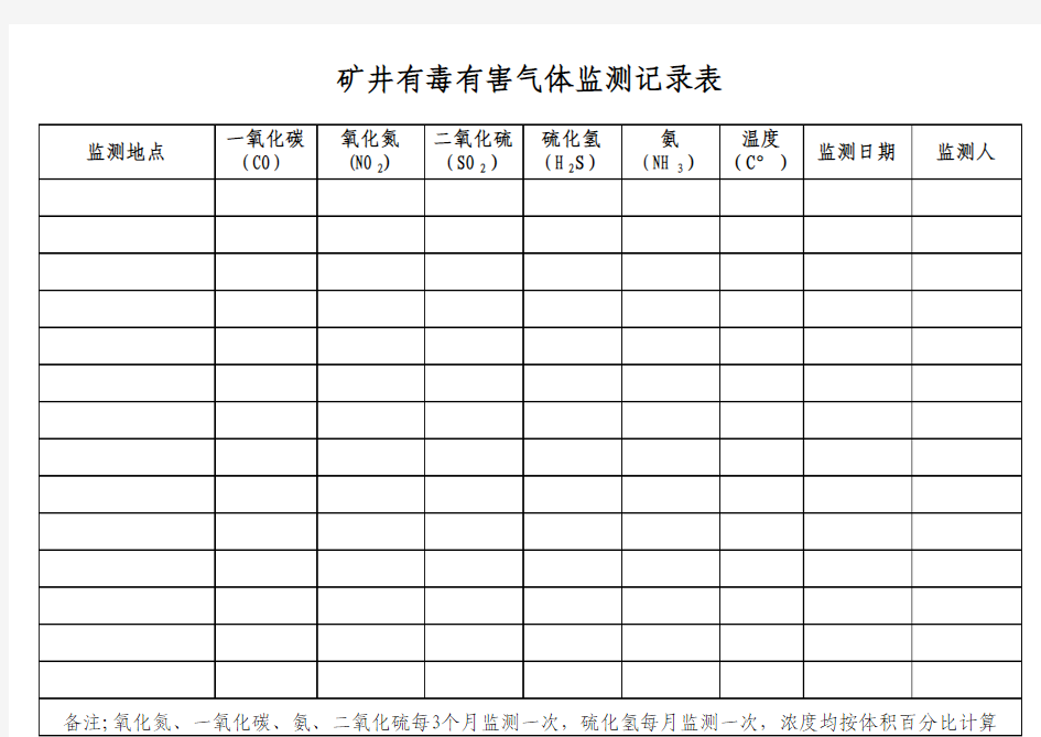 煤矿井下有毒有害气体监测记录表