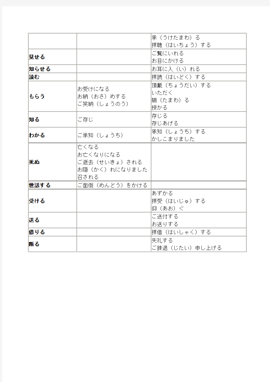 日语敬语学习必备：日语敬语表(免费下载)