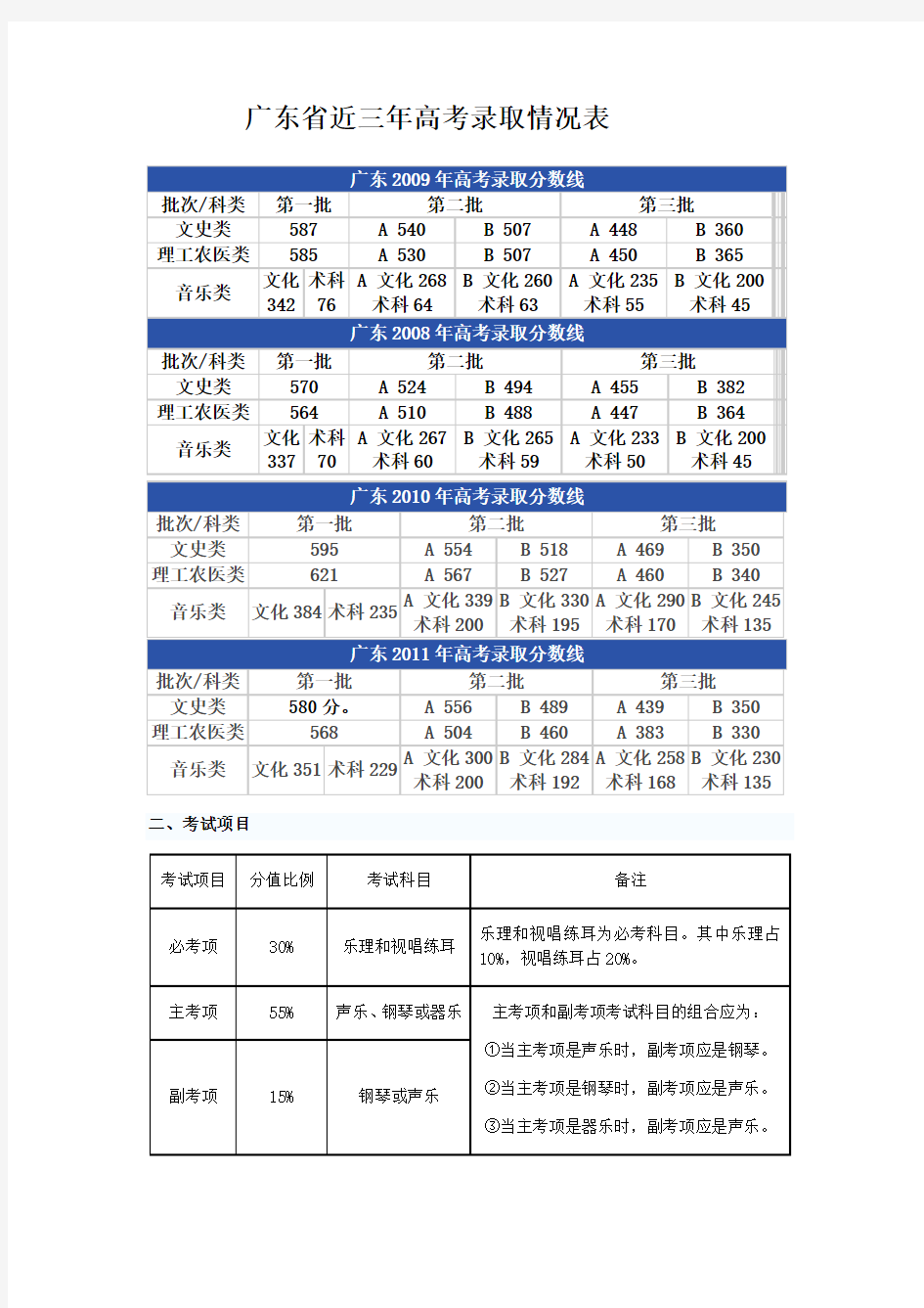 广东省近三年高考录取情况表