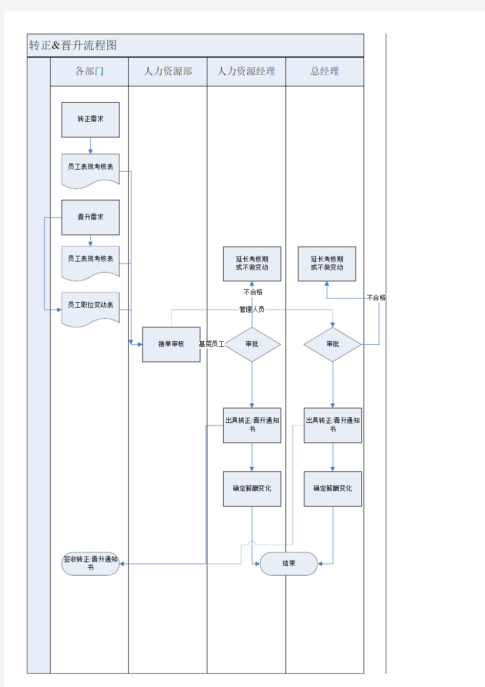 人员转正&晋升流程图