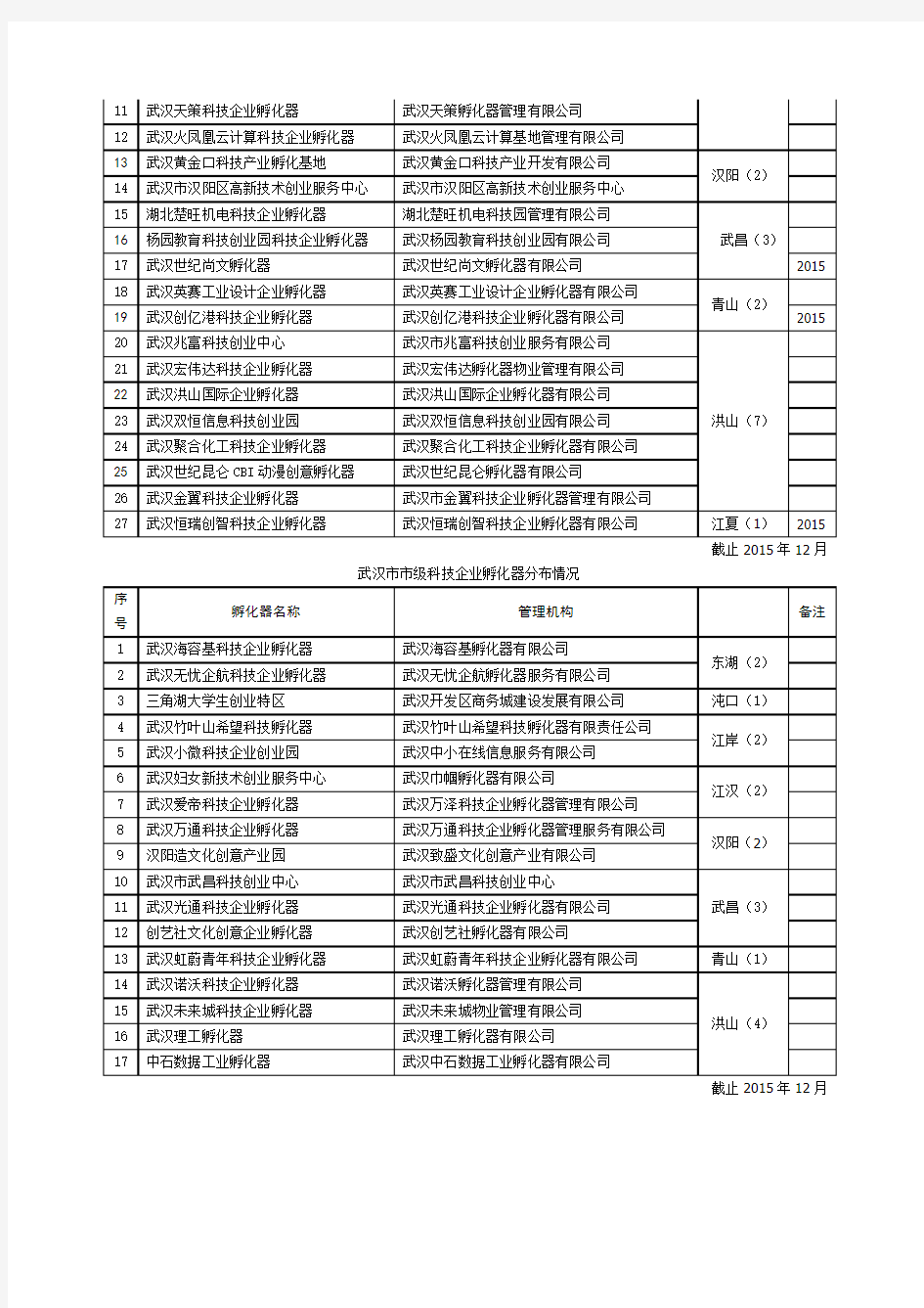 武汉市国家级科技企业孵化器分布情况