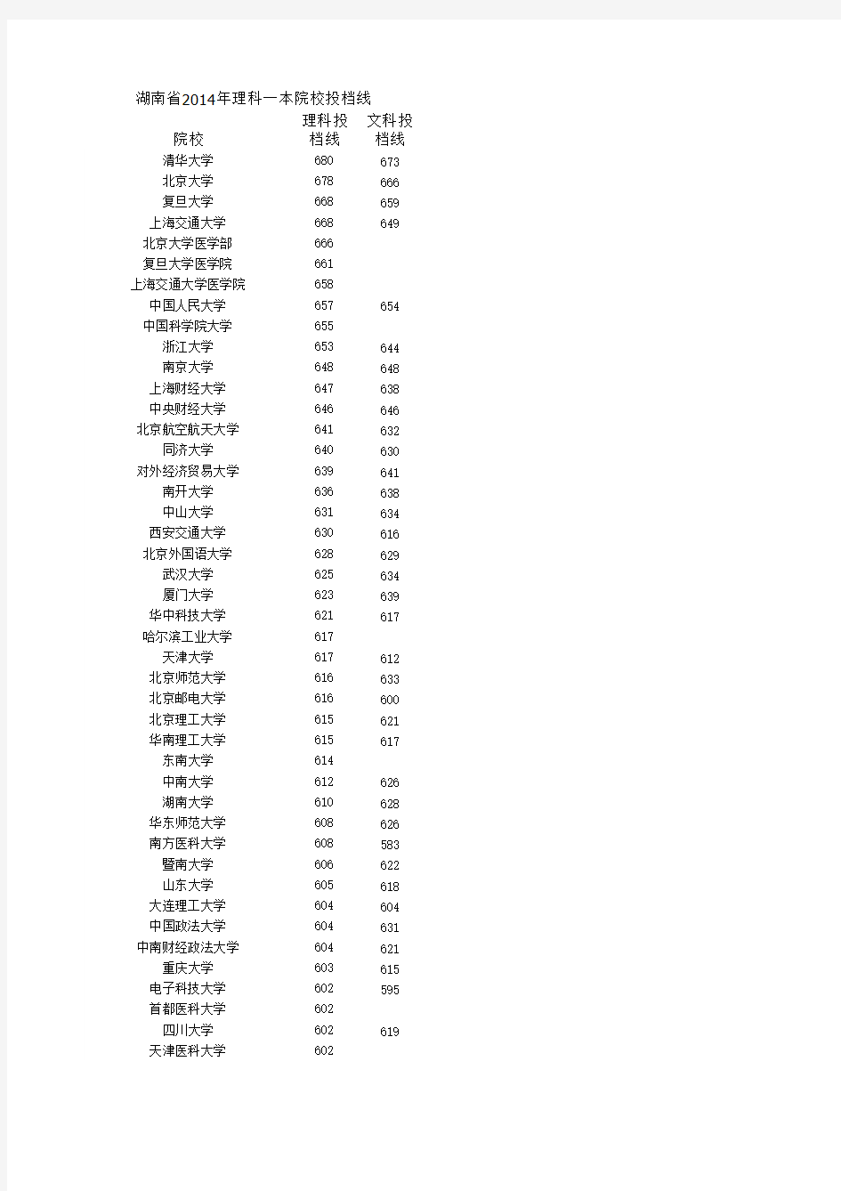 湖南省2014年理科一本院校投档线排名