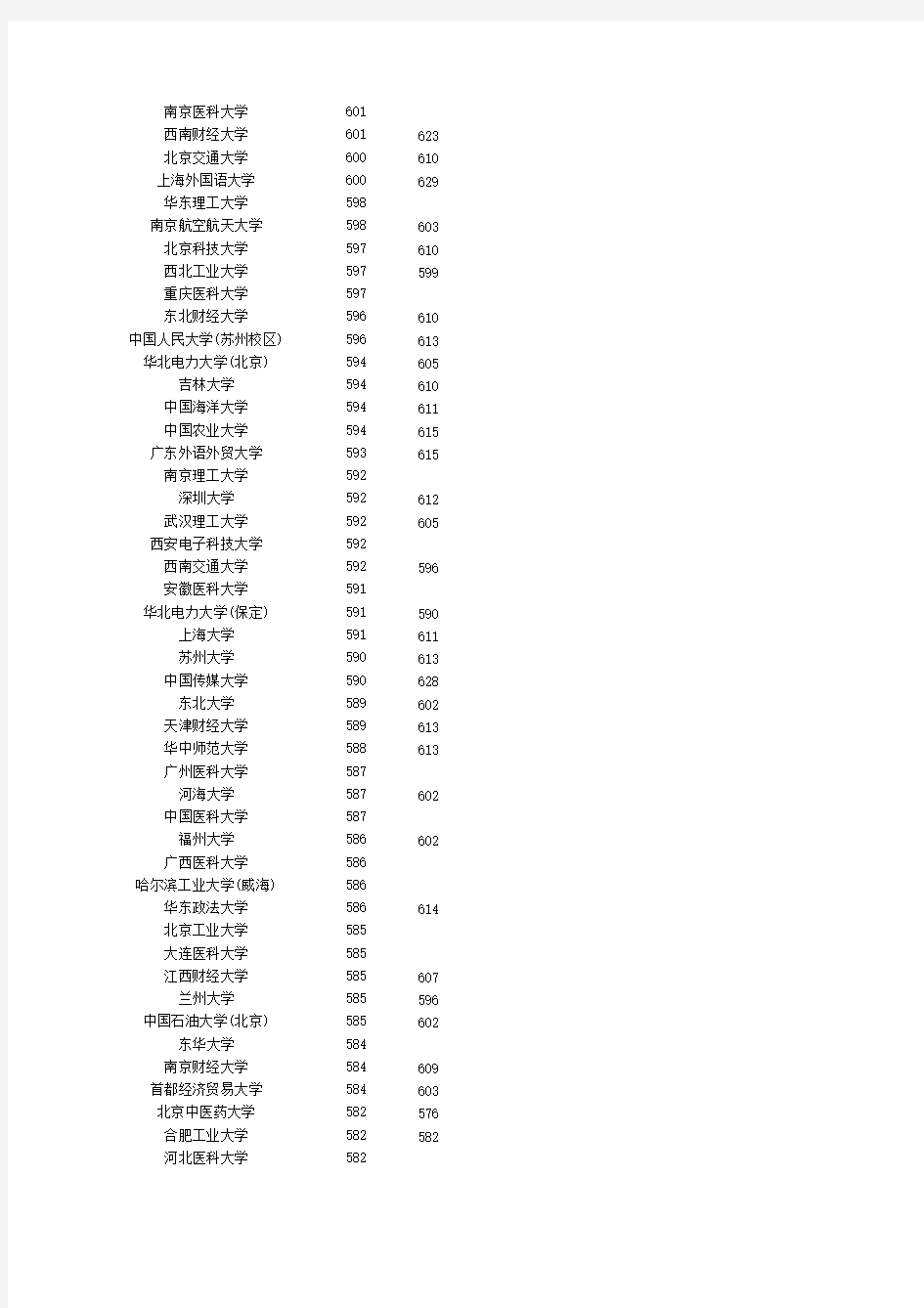 湖南省2014年理科一本院校投档线排名