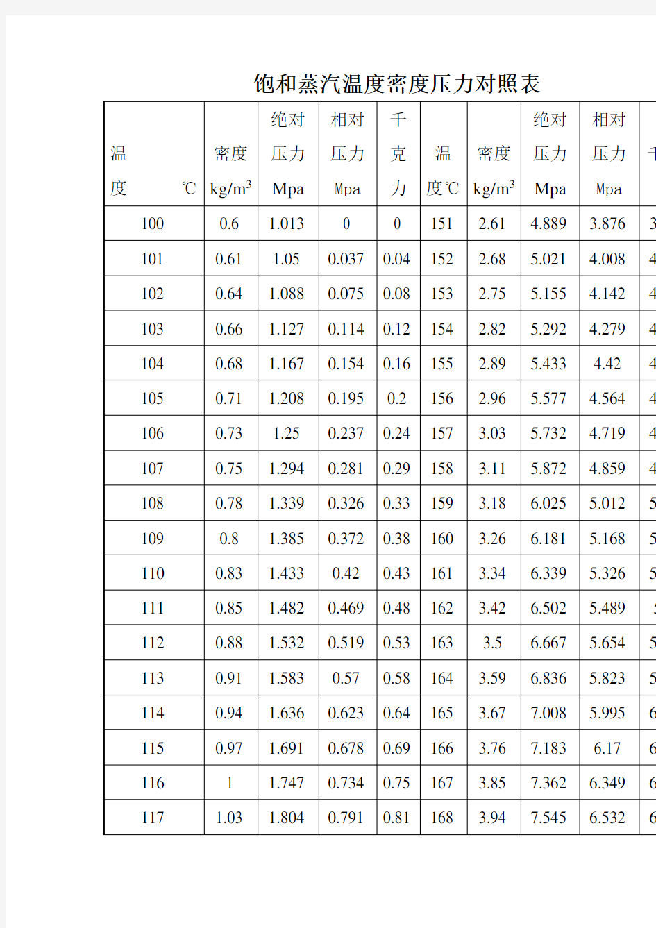 工业饱和蒸汽温度密度压力对照表