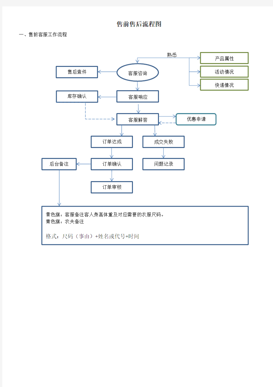 售前售后流程图