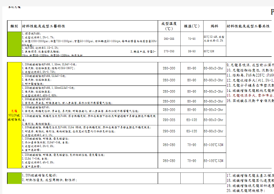 常用塑胶材料特性一览表