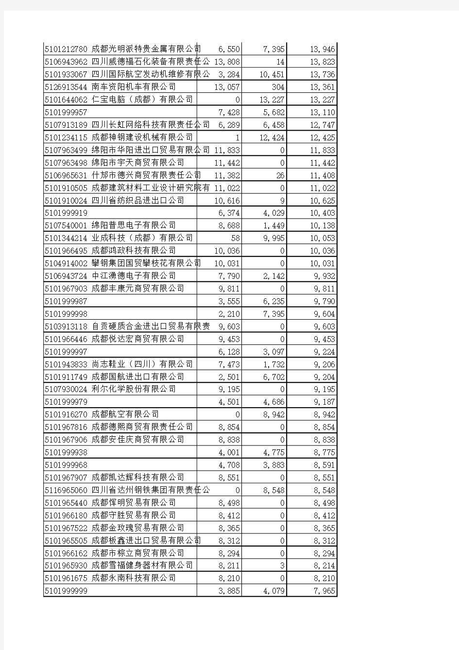 四川省2012年1月至12月企业进出口排名(前2000)