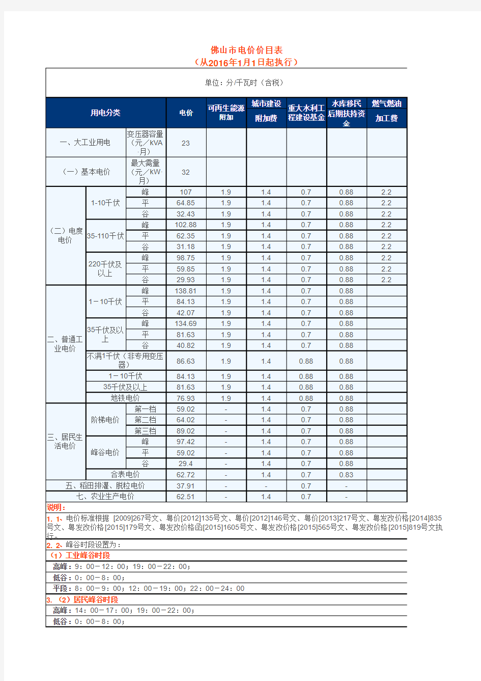 佛山市电价价目表