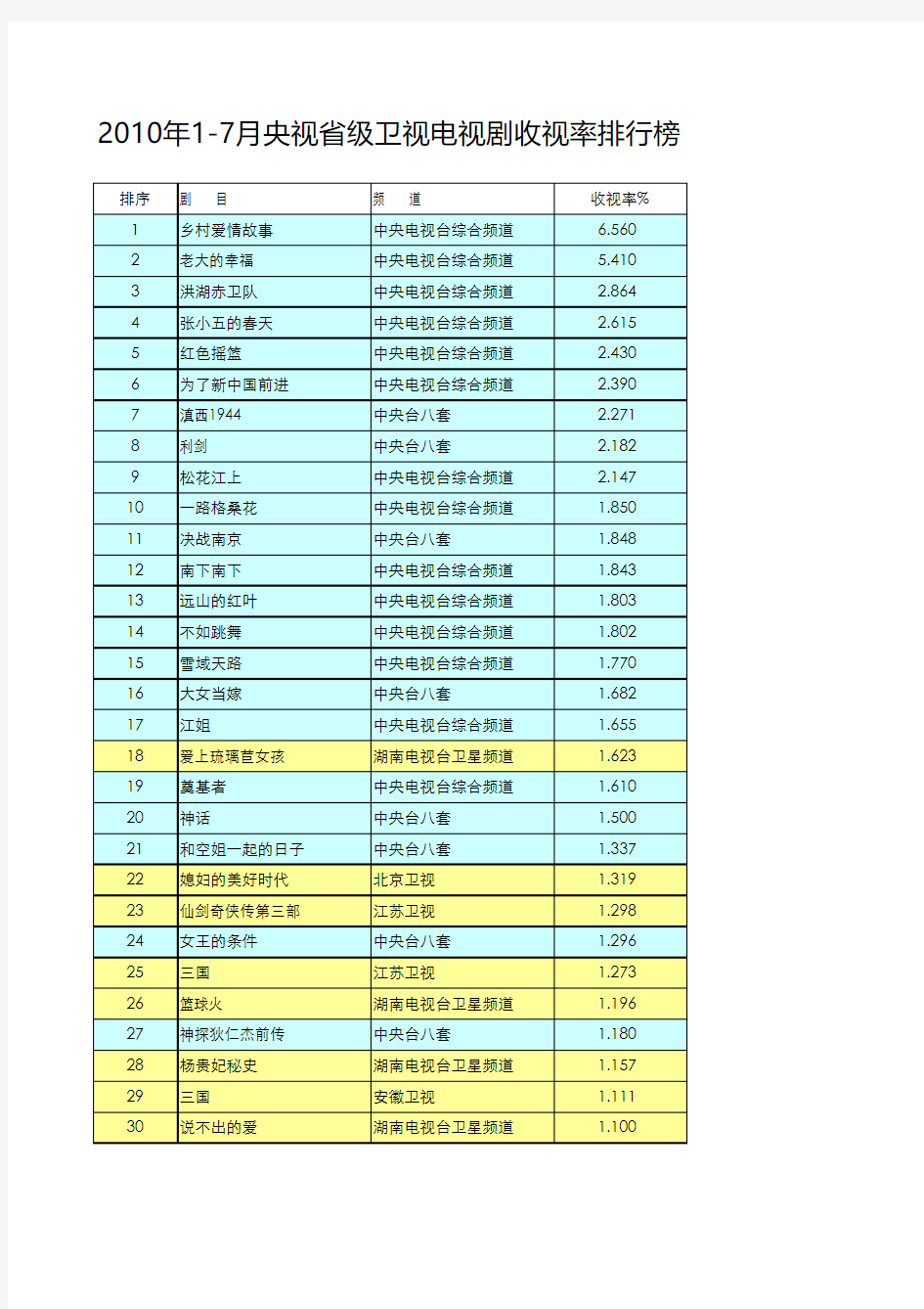 2010年1-7月电视剧收视率排行