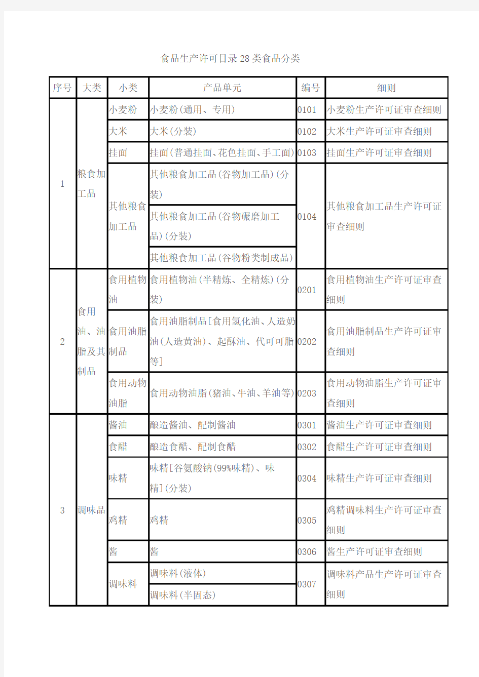 食品生产许可目录28类食品分类