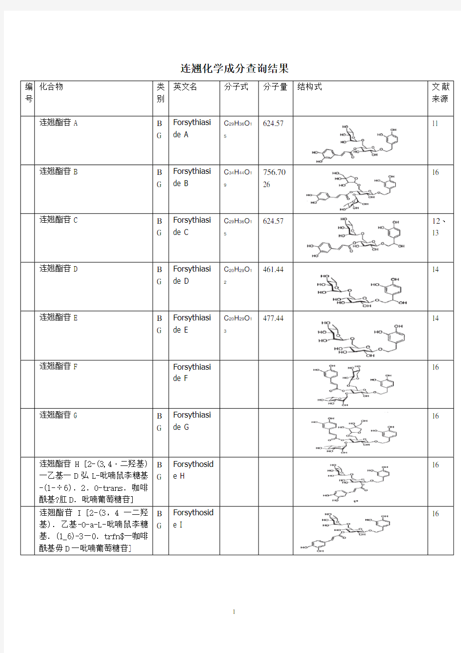 连翘化学成分汇总