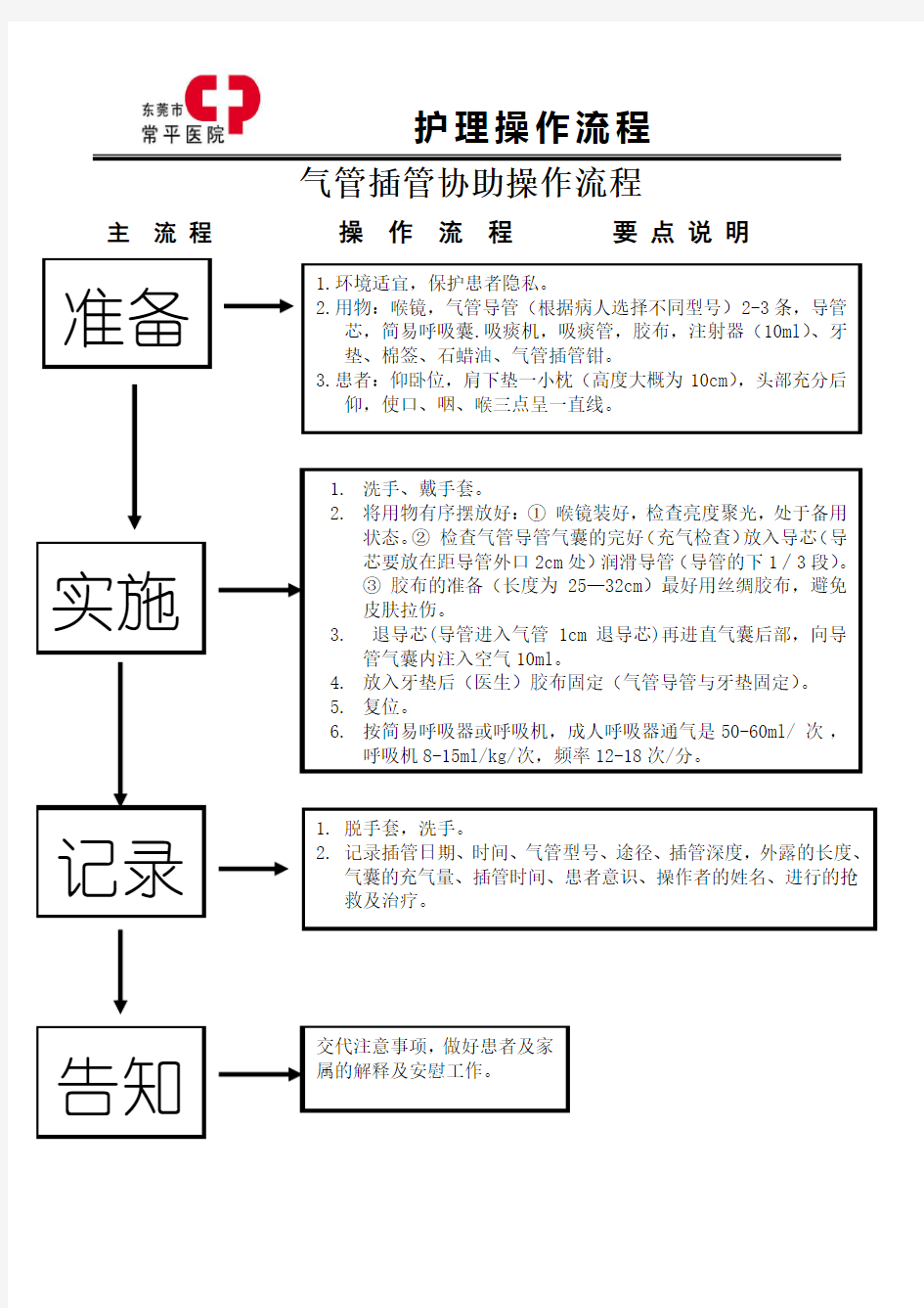 气管插管协助操作流程