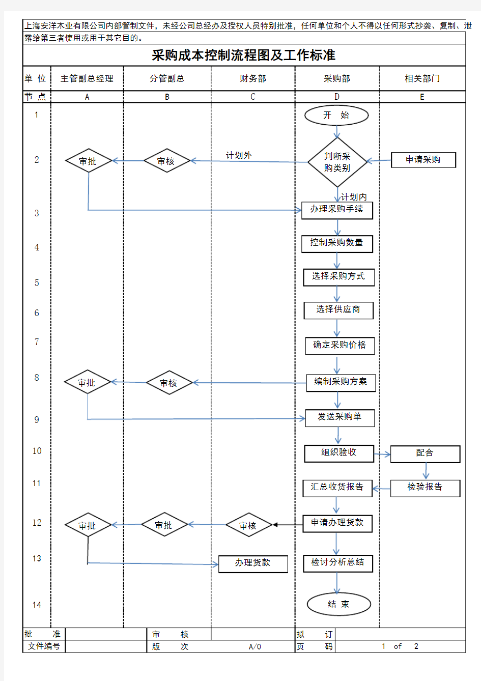 采购成本控制流程图及工作标准