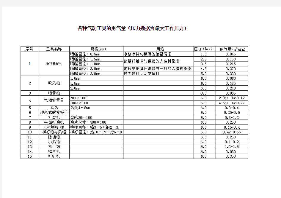 气动工具用气量