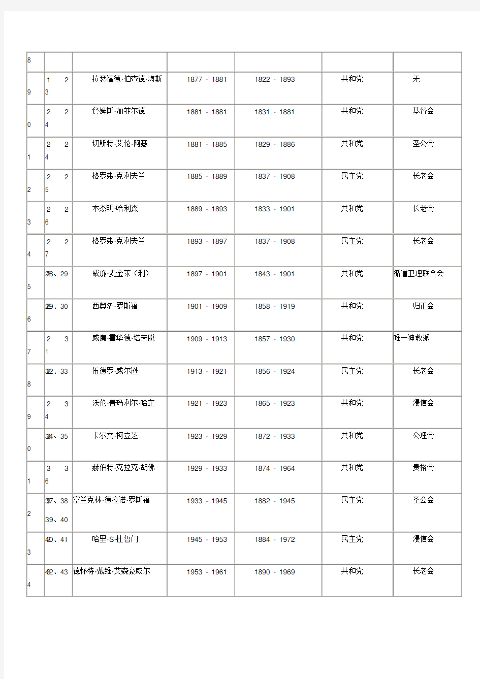 美国历任总统一览表