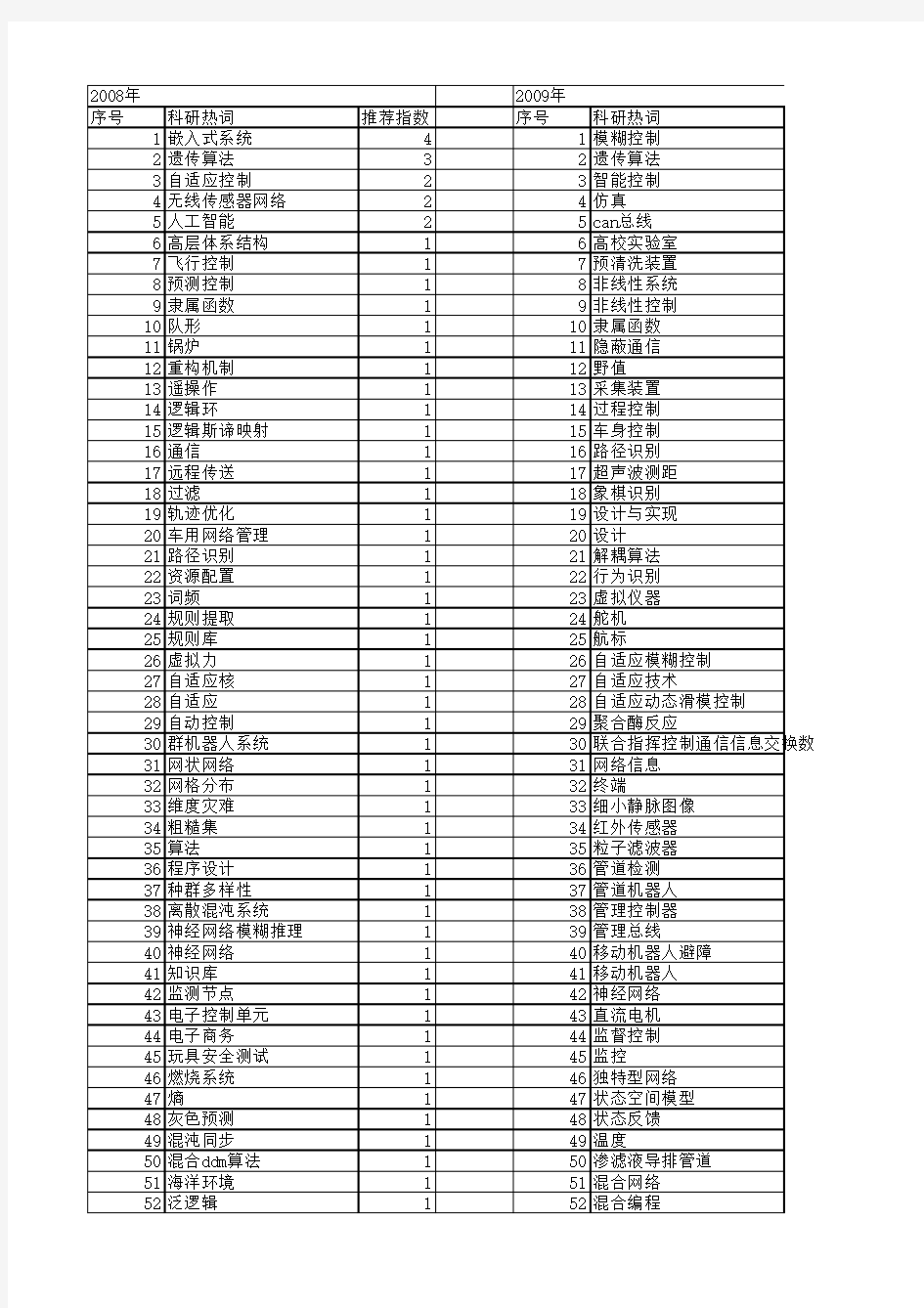 【计算机工程与设计】_智能控制系统_期刊发文热词逐年推荐_20140726