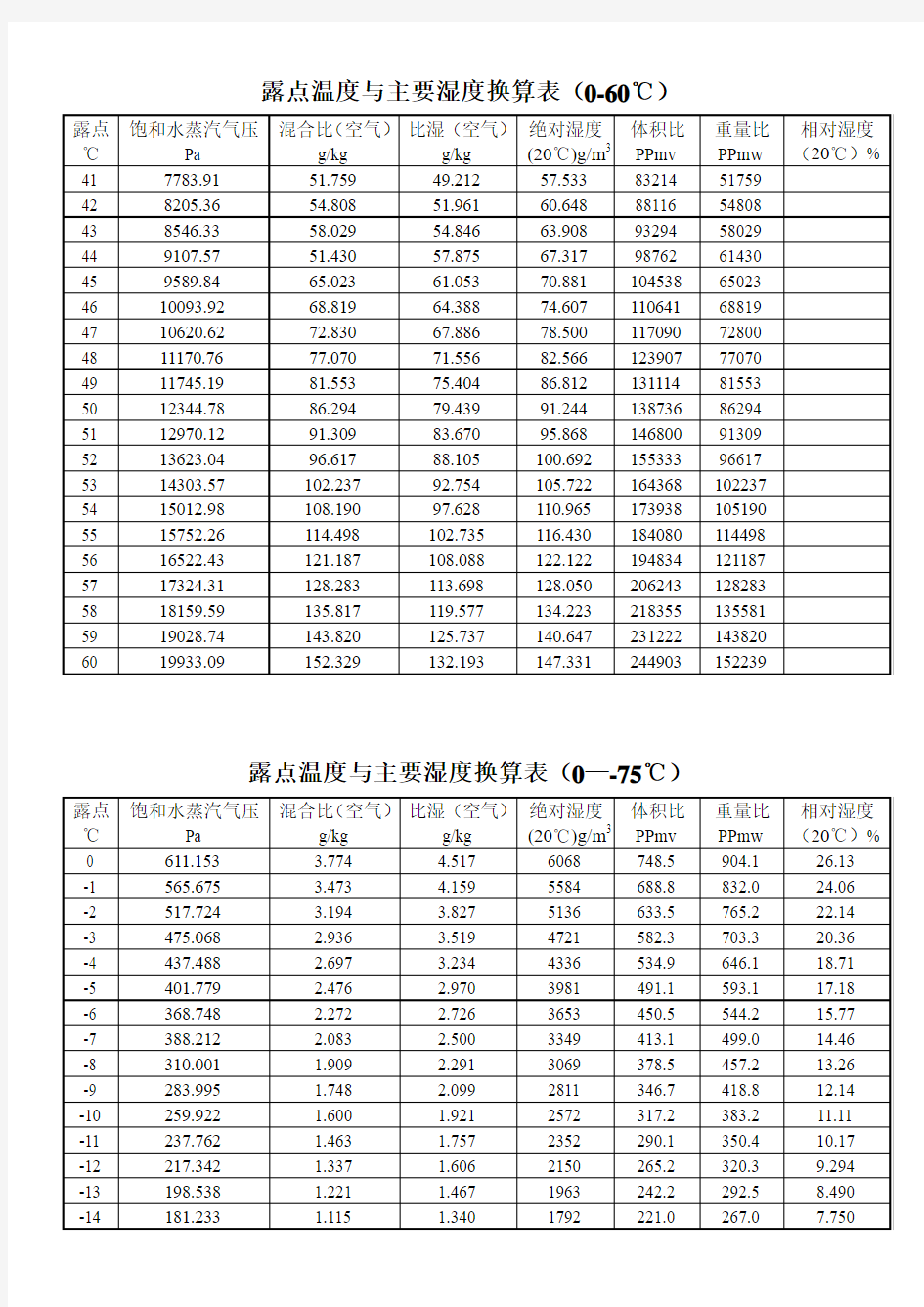 空气露点温度表