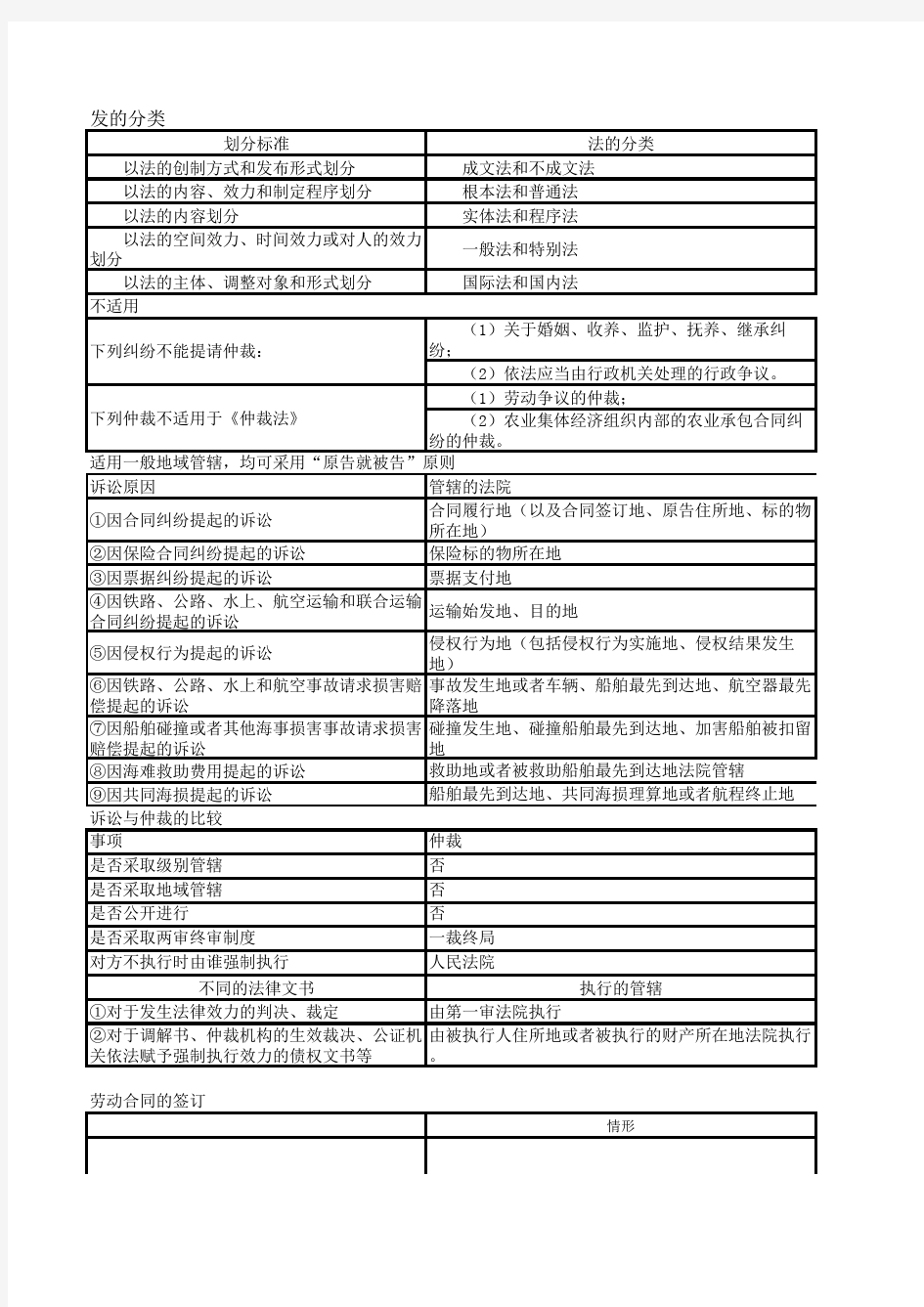 经济法基础第一章和第二章重点知识点表格汇总