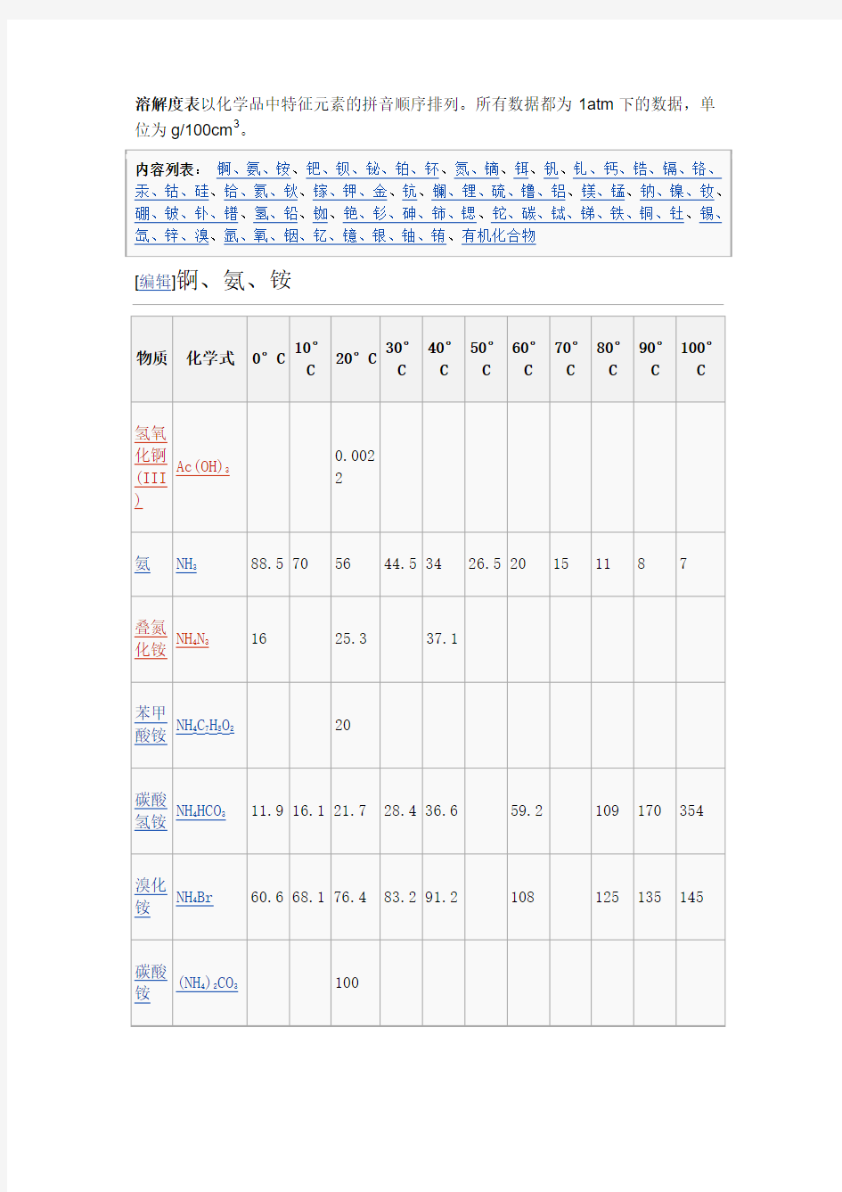 溶解度大表