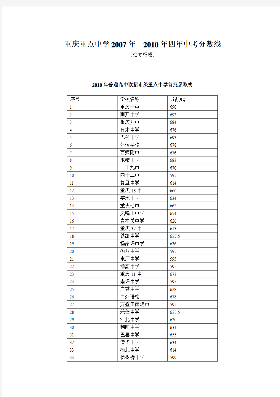 重庆重点中学历年中考分数线