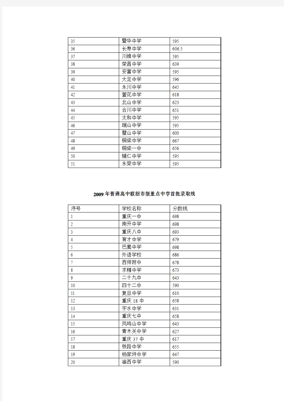 重庆重点中学历年中考分数线
