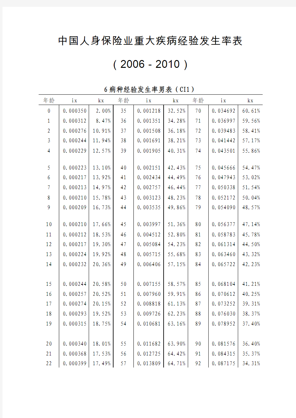 中国人身保险业重大疾病经验发生率2006-2010