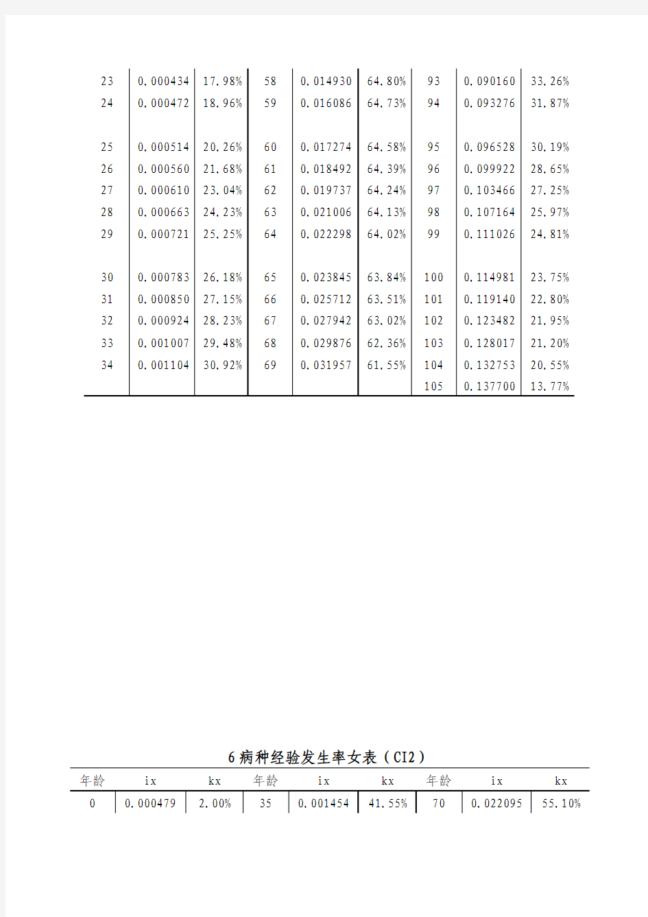 中国人身保险业重大疾病经验发生率2006-2010