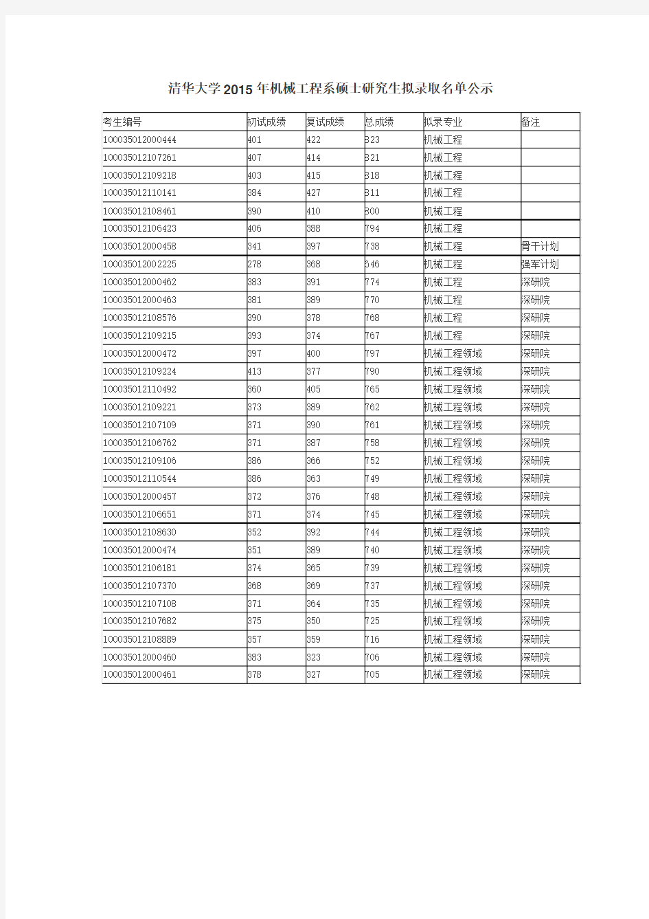 清华大学2015年机械工程系硕士研究生拟录取名单公示