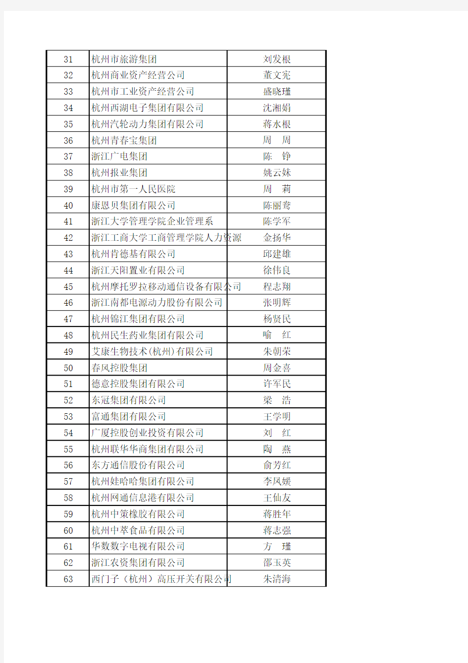 杭州市人力资源管理协会理事单位名单
