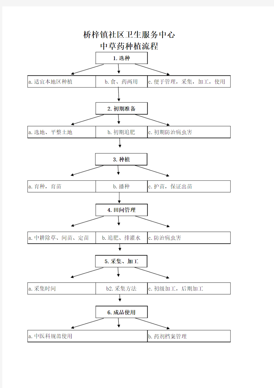中草药种植流程