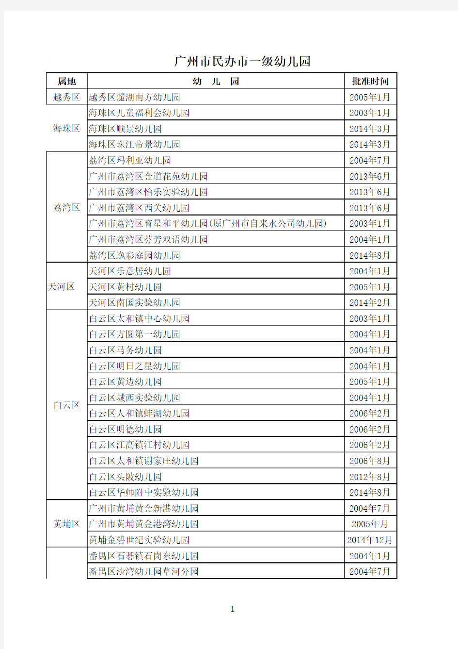广州市民办等级学校幼儿园名单(截至2016年2月)