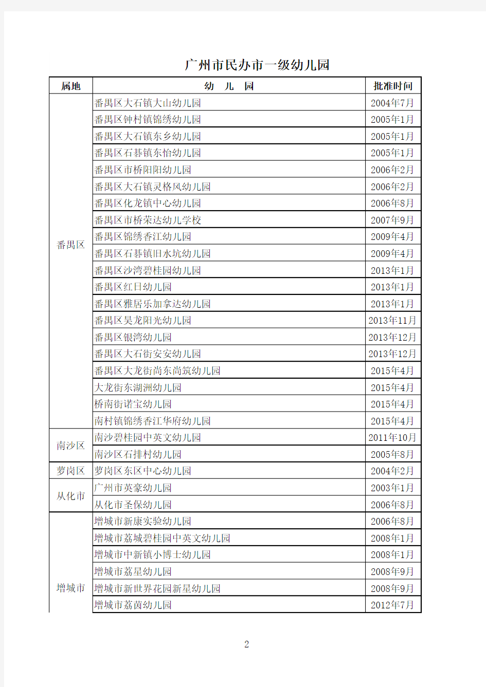 广州市民办等级学校幼儿园名单(截至2016年2月)