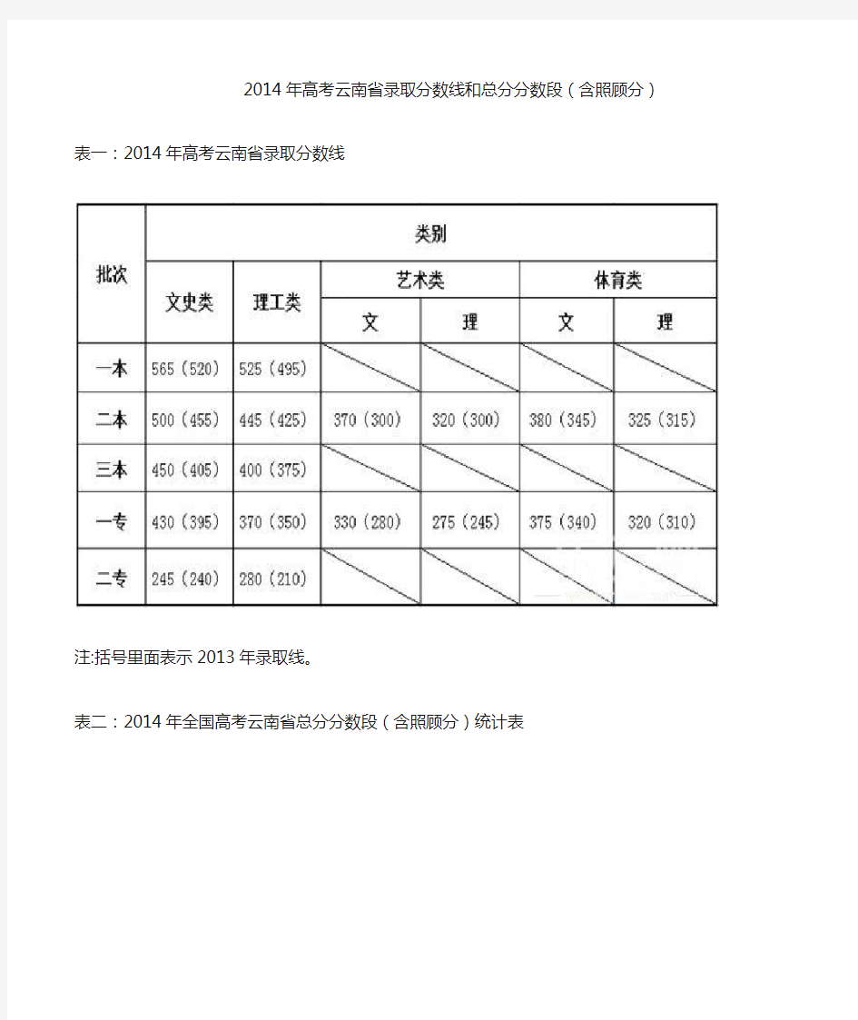 2014年高考云南省录取分数线和总分分数段(含照顾分)