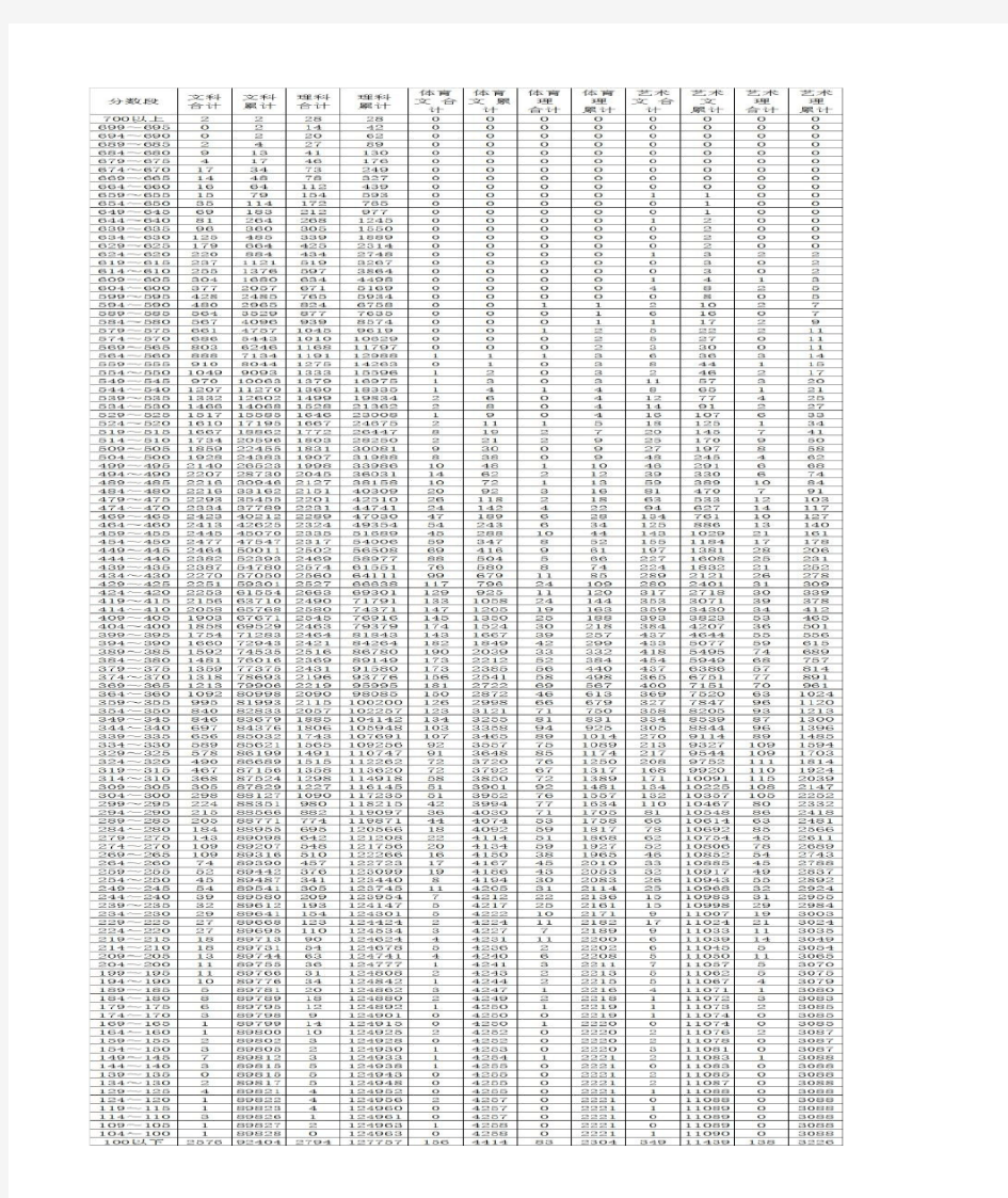 2014年高考云南省录取分数线和总分分数段(含照顾分)