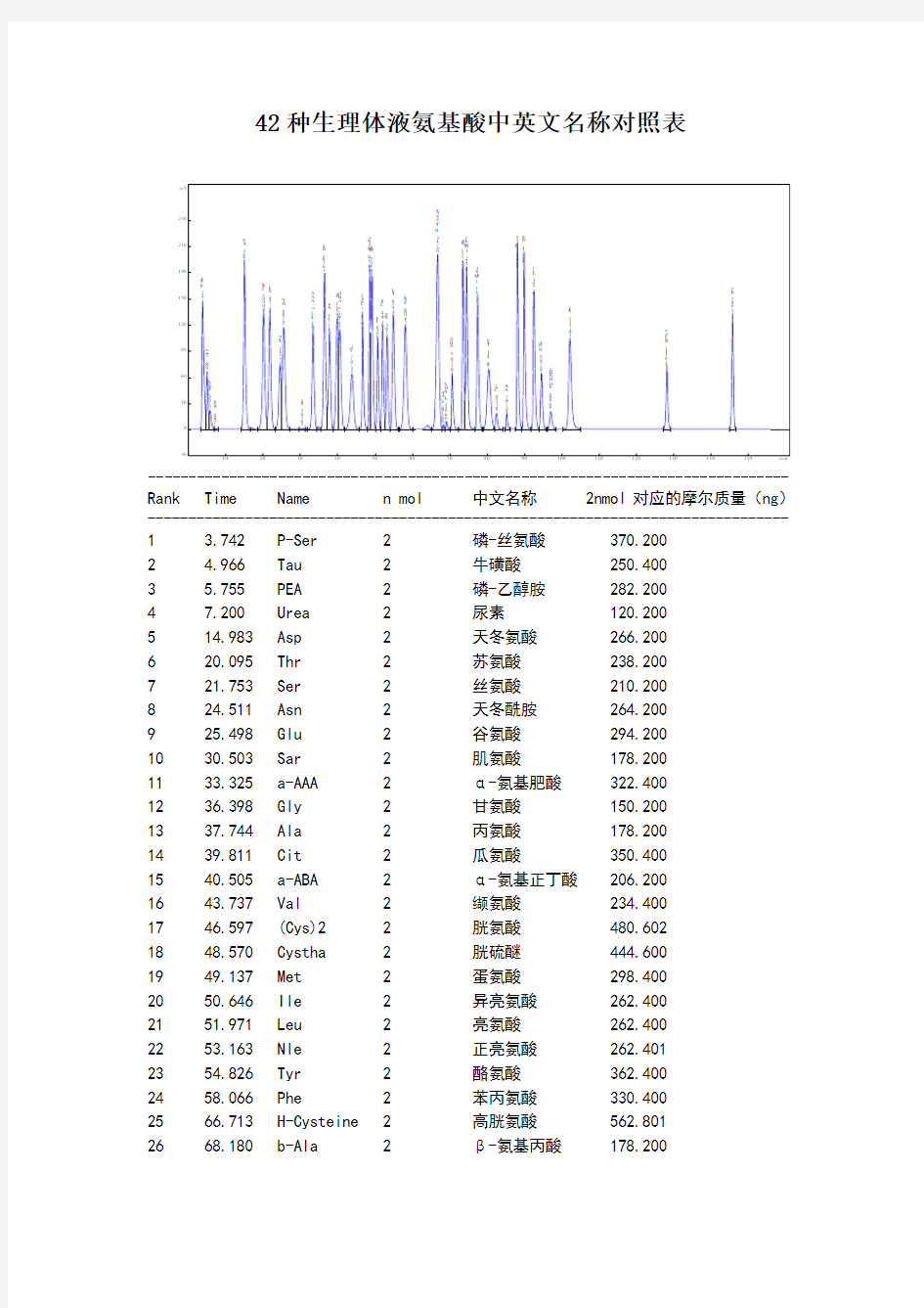 42种生理体液氨基酸中英文名称对照表