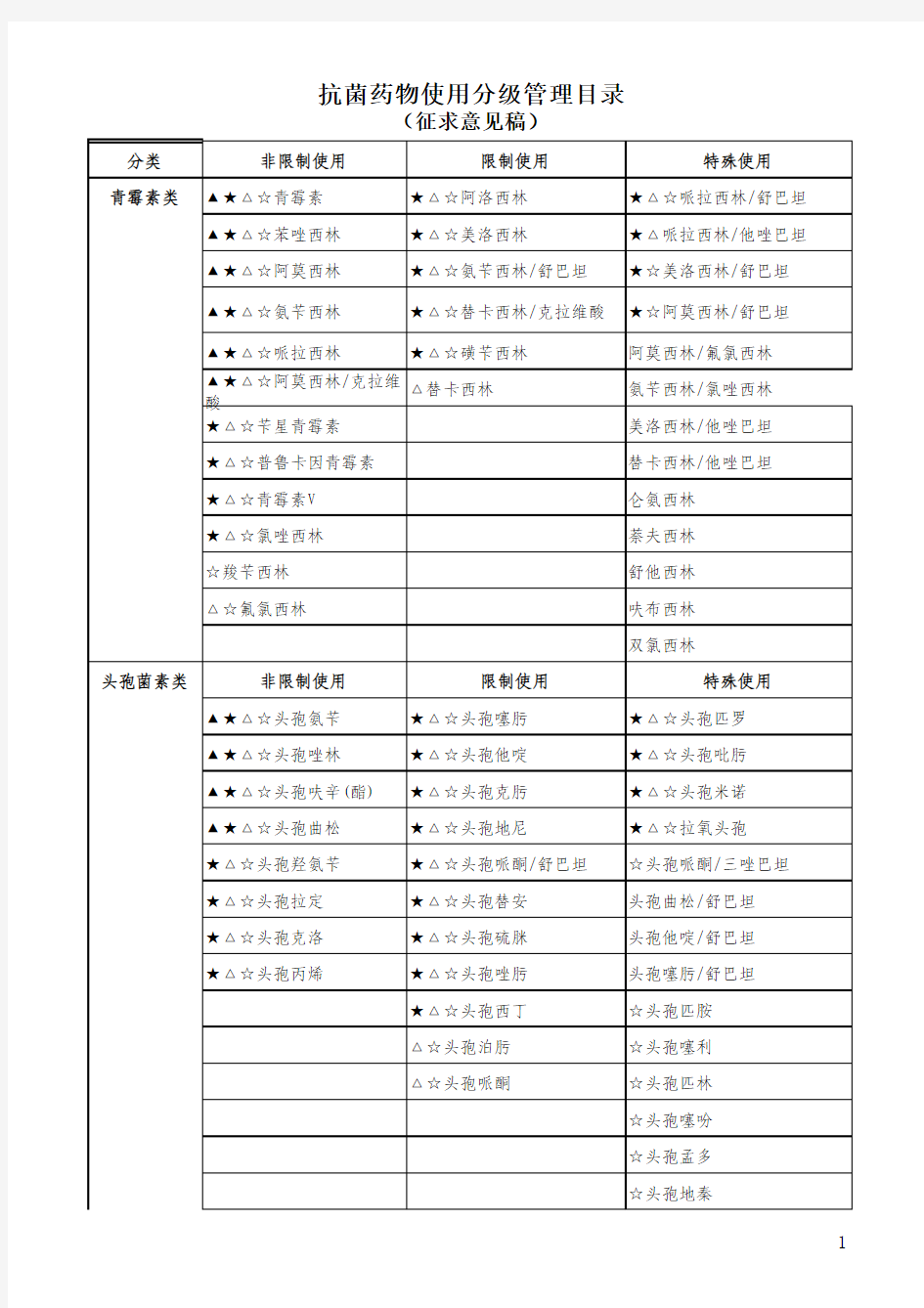 抗生素分级管理目录_-