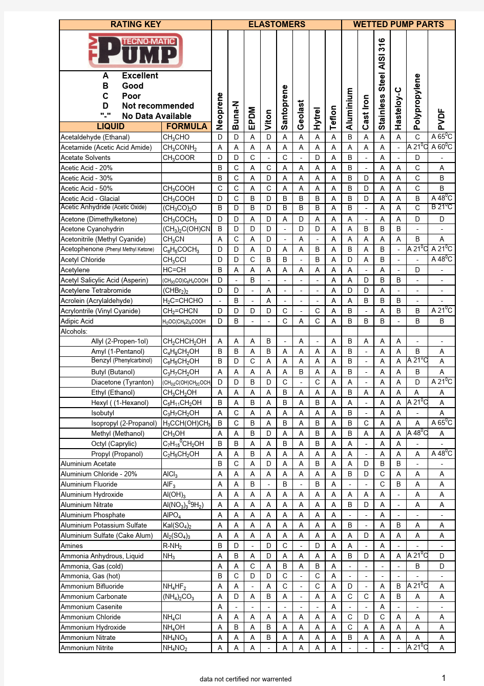 耐化学腐蚀性能表Chemical Resistance Charts