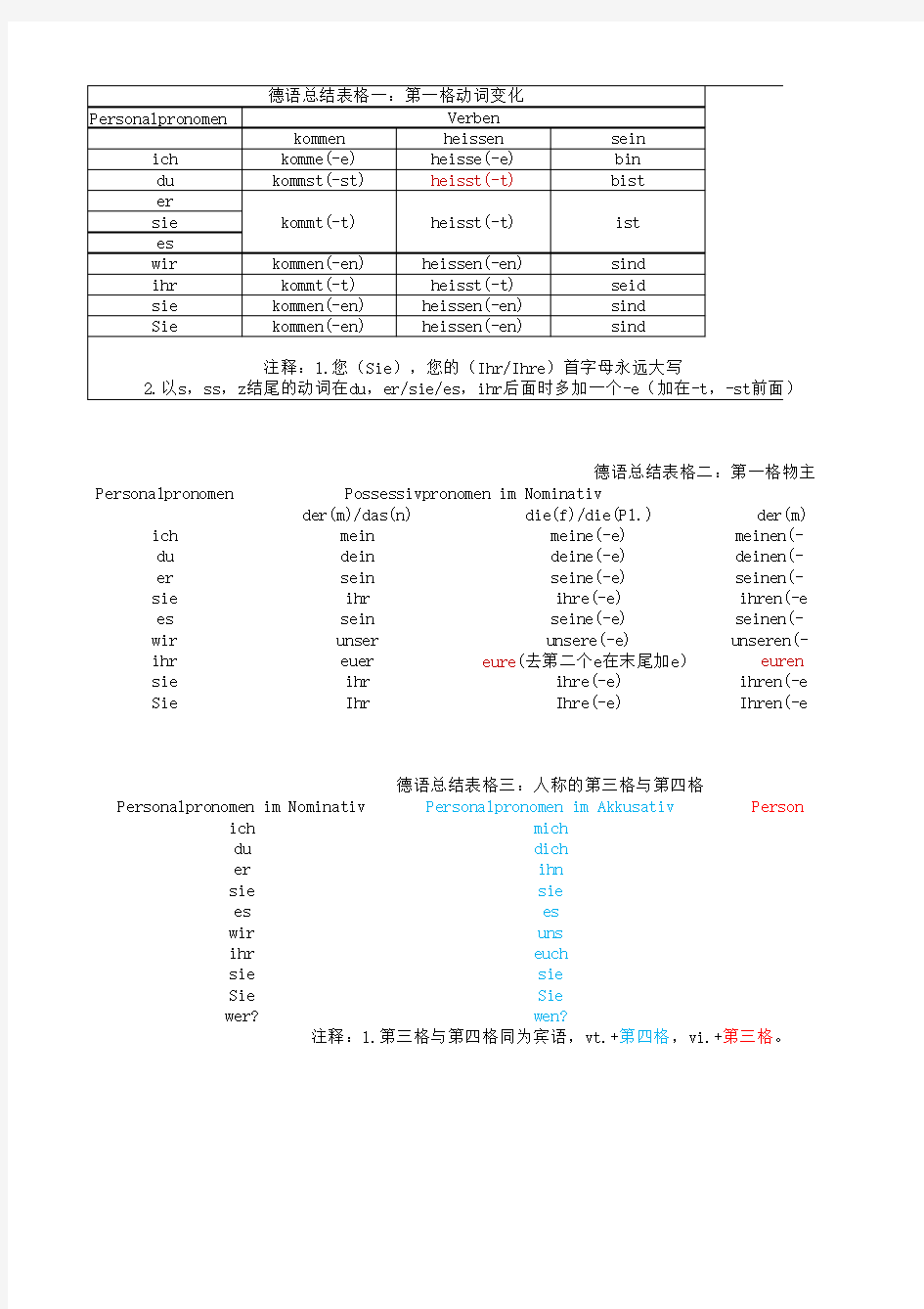 德语总结表格-人称代词与物主代词