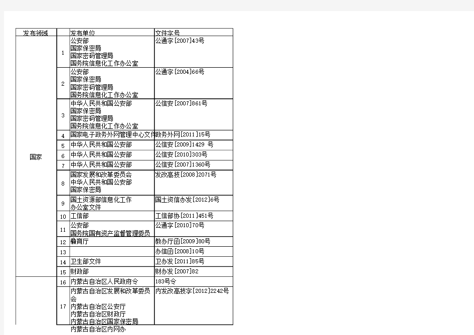 等保相关文件名录