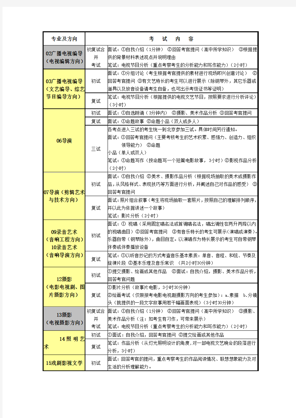 中国传媒大学编导类专业考试内容