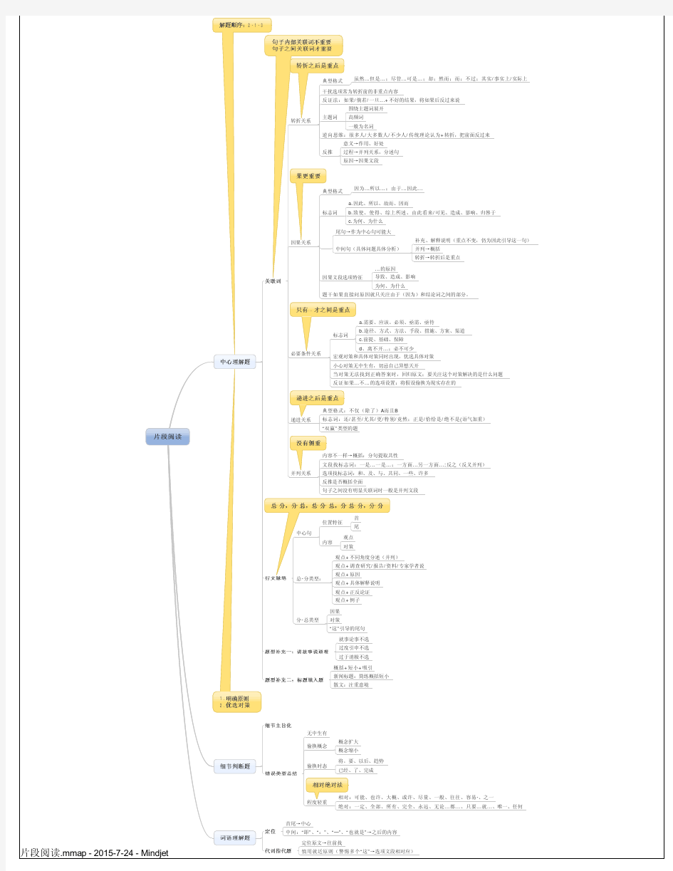 片段阅读思维导图