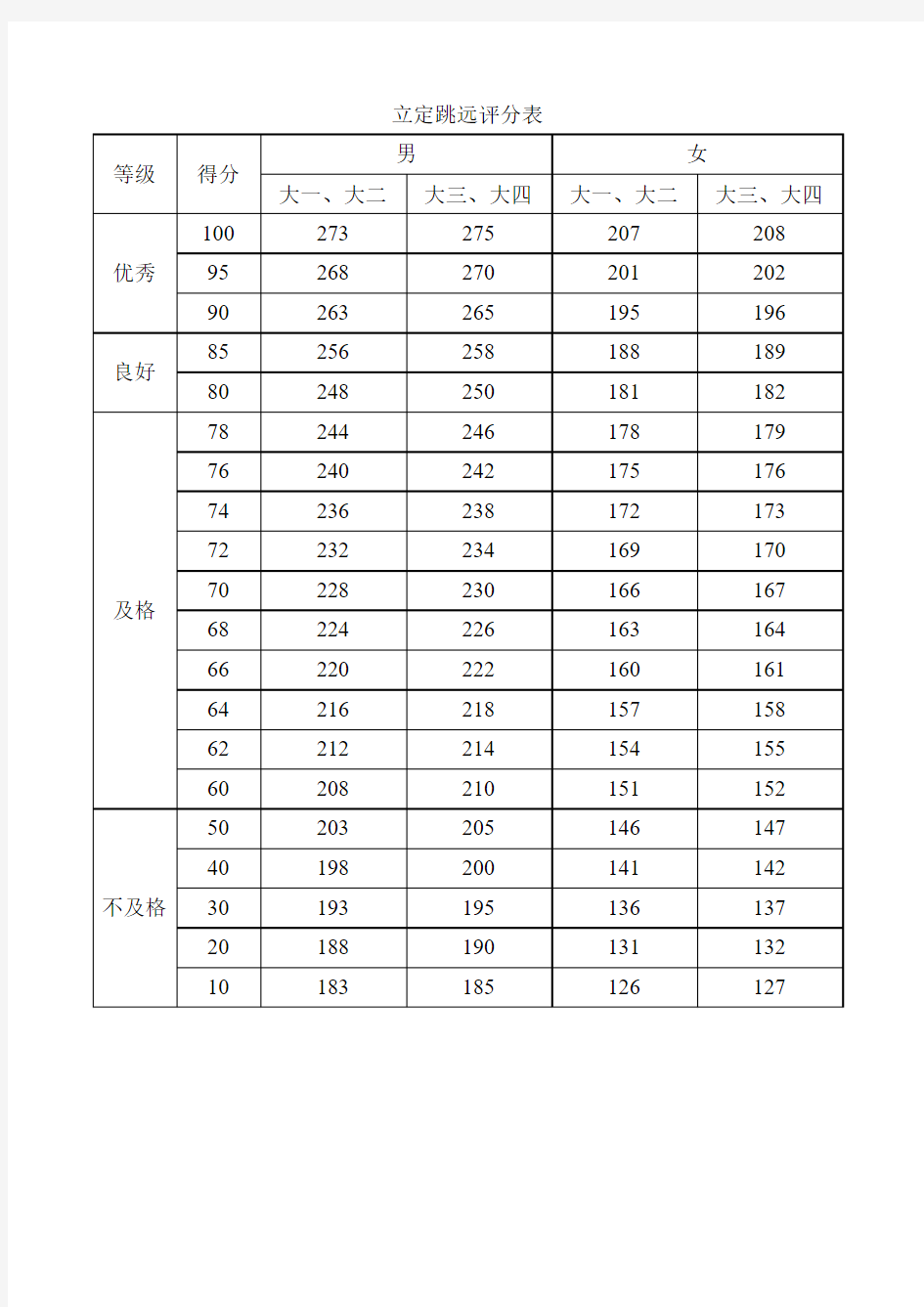 立定跳远评分表