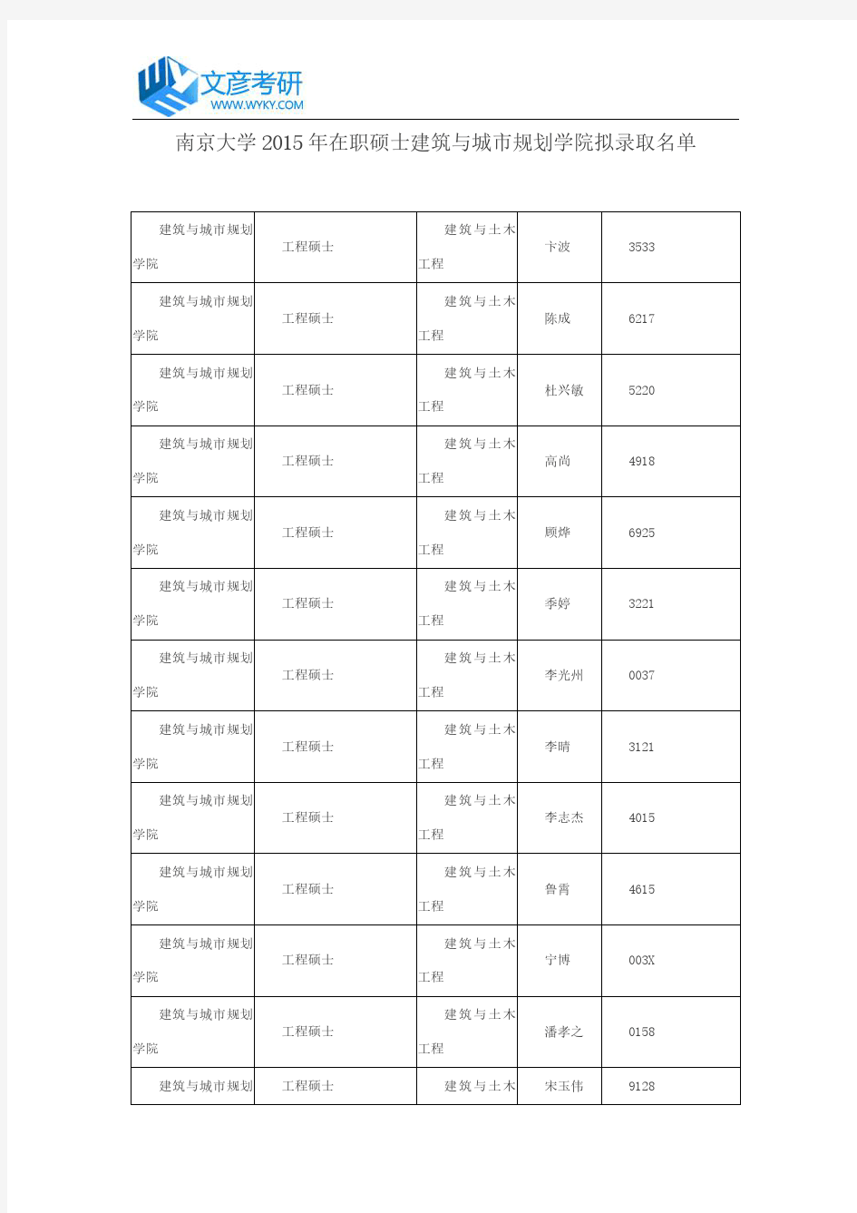 南京大学2015年在职硕士建筑与城市规划学院拟录取名单