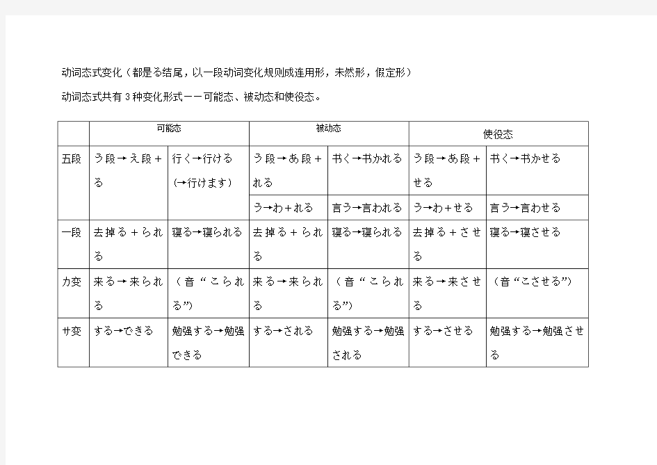 日语动词态式变化可能态被动态使役态的区别